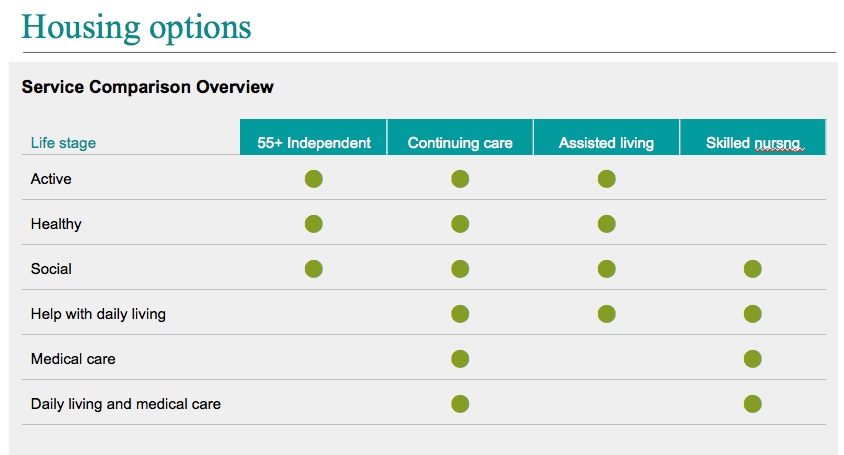 Assisted Living Comparison Chart